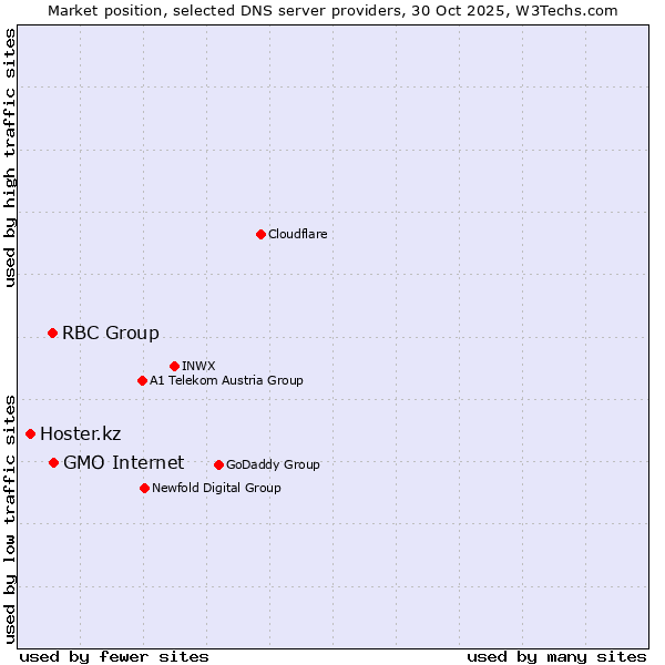 Market position of GMO Internet vs. RBC Group vs. Hoster.kz