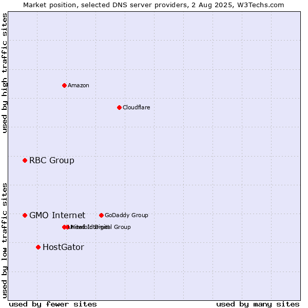 Market position of HostGator vs. RBC Group vs. GMO Internet