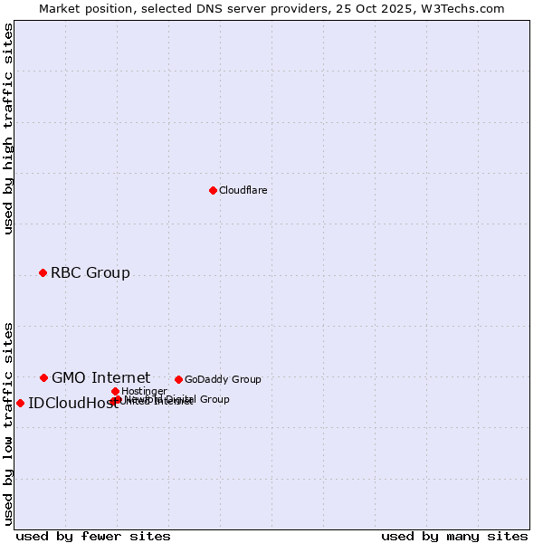 Market position of GMO Internet vs. RBC Group vs. IDCloudHost