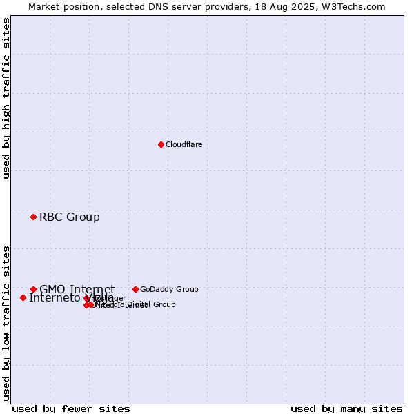 Market position of GMO Internet vs. RBC Group vs. Interneto Vizija