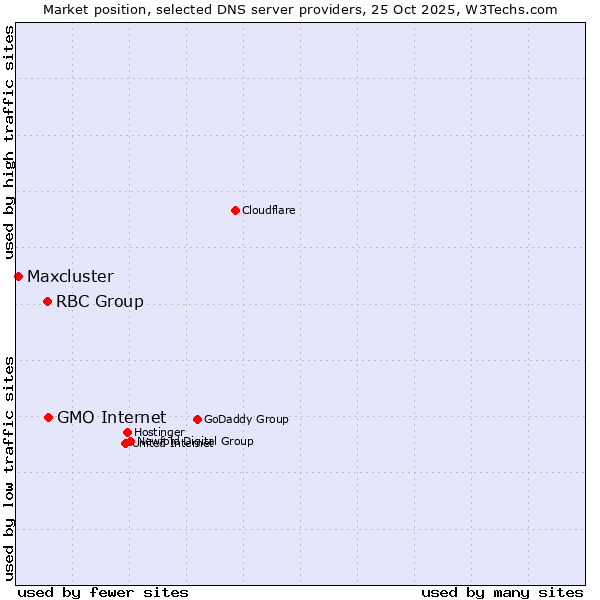 Market position of GMO Internet vs. RBC Group vs. Maxcluster
