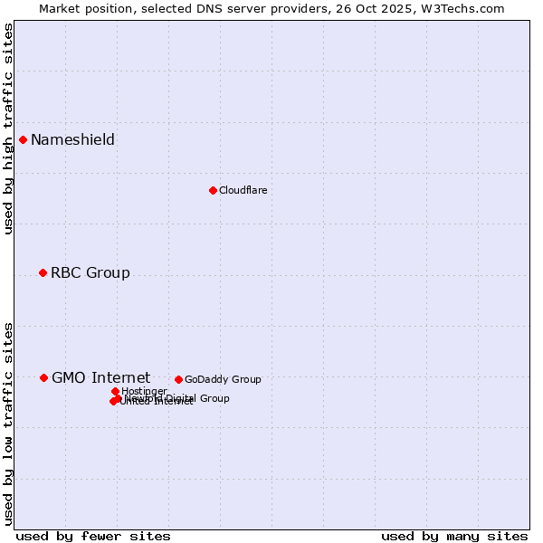 Market position of GMO Internet vs. RBC Group vs. Nameshield