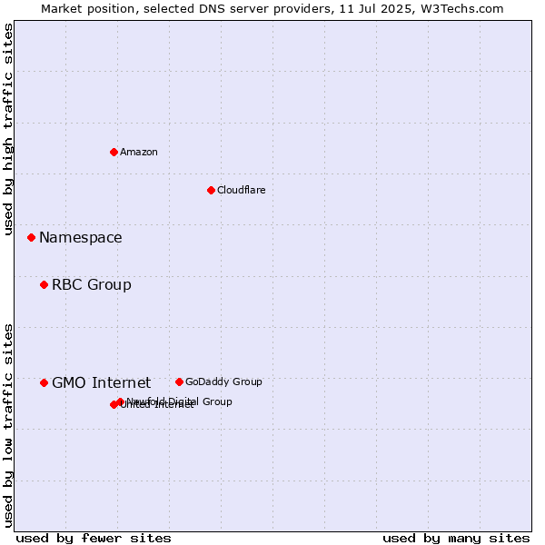 Market position of RBC Group vs. GMO Internet vs. Namespace
