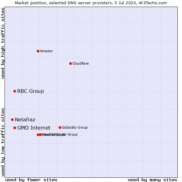 Market position of RBC Group vs. GMO Internet vs. Netafraz