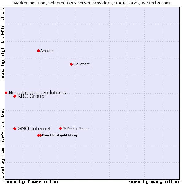 Market position of GMO Internet vs. RBC Group vs. Nine Internet Solutions