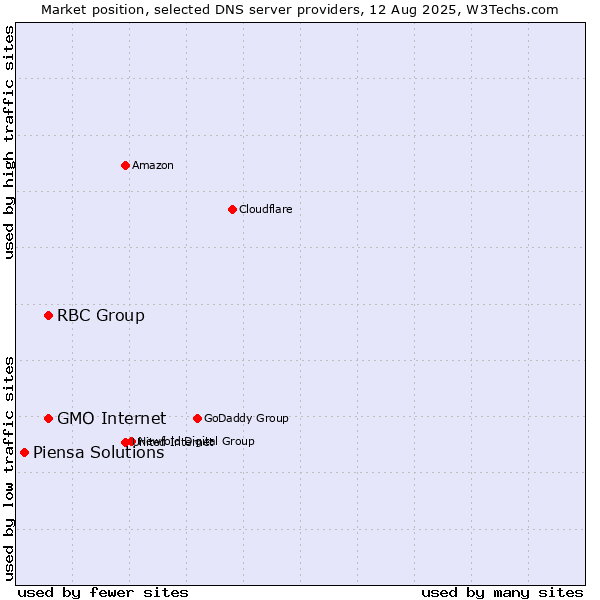 Market position of GMO Internet vs. RBC Group vs. Piensa Solutions