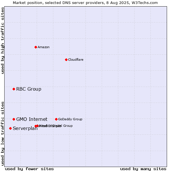 Market position of GMO Internet vs. RBC Group vs. Serverplan