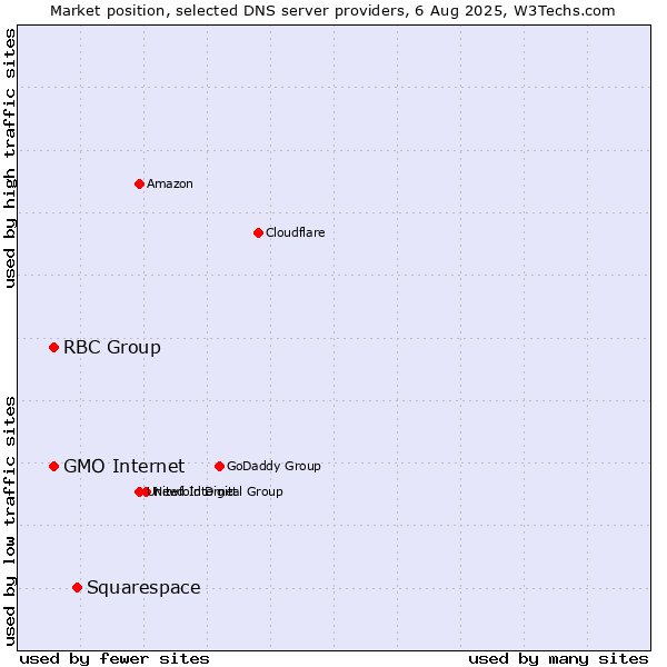 Market position of Squarespace vs. GMO Internet vs. RBC Group