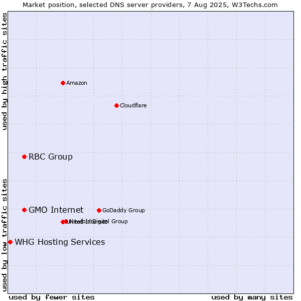 Market position of GMO Internet vs. RBC Group vs. WHG Hosting Services
