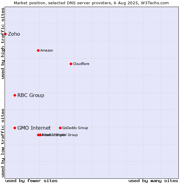 Market position of GMO Internet vs. RBC Group vs. Zoho