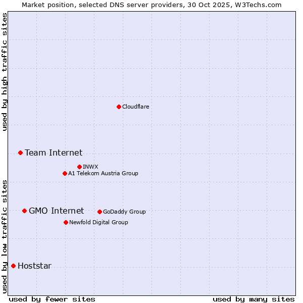Market position of GMO Internet vs. Team Internet vs. Hoststar