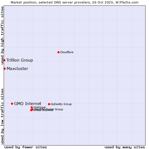 Market position of GMO Internet vs. Maxcluster vs. Trillion Group