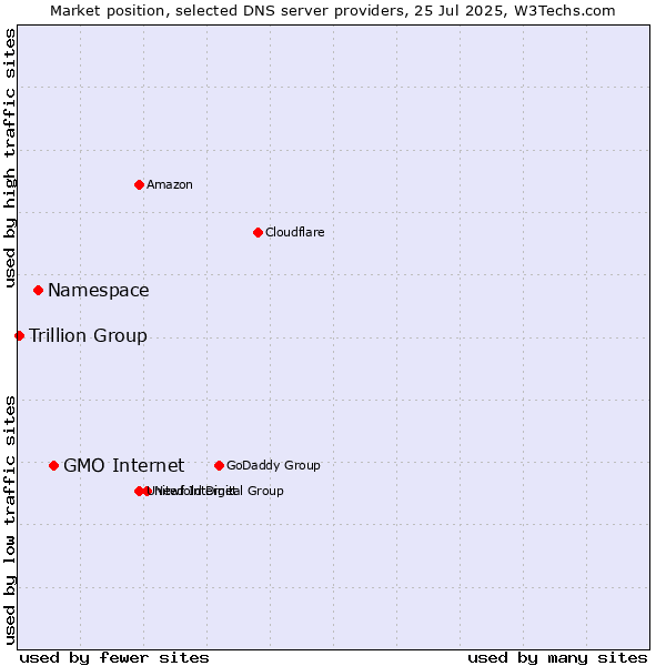 Market position of GMO Internet vs. Namespace vs. Trillion Group