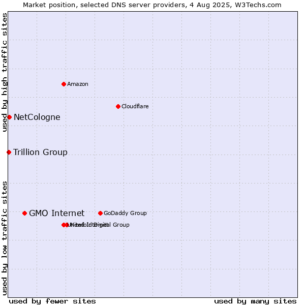 Market position of GMO Internet vs. NetCologne vs. Trillion Group