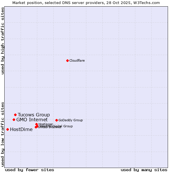 Market position of Tucows Group vs. GMO Internet vs. HostDime