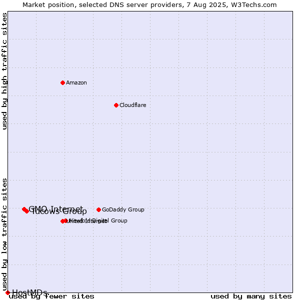 Market position of Tucows Group vs. GMO Internet vs. HostMDs