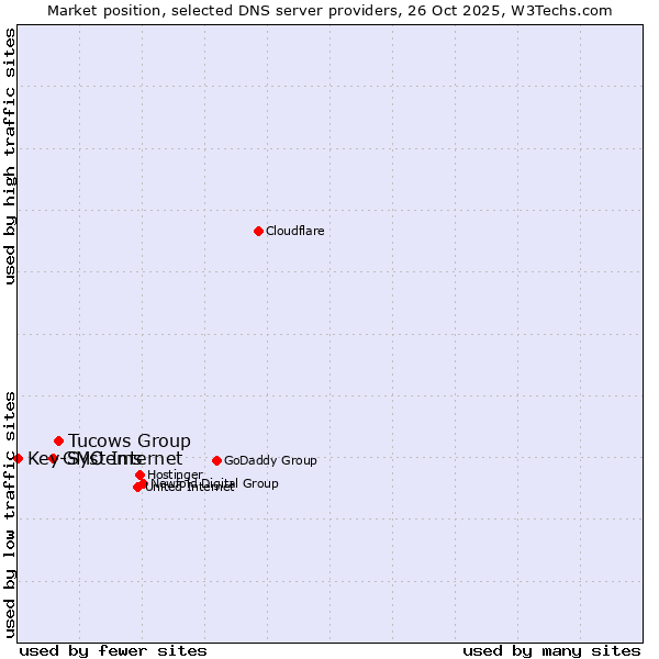 Market position of Tucows Group vs. GMO Internet vs. Key-Systems