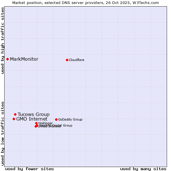 Market position of Tucows Group vs. GMO Internet vs. MarkMonitor