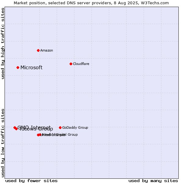 Market position of Microsoft vs. Tucows Group vs. GMO Internet