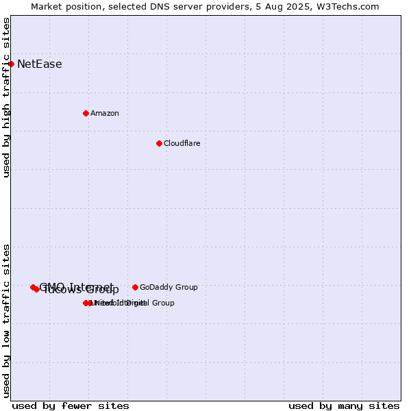 Market position of Tucows Group vs. GMO Internet vs. NetEase