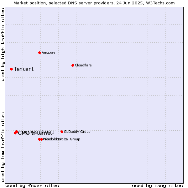 Market position of Tucows Group vs. GMO Internet vs. Tencent