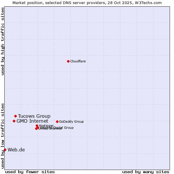 Market position of Tucows Group vs. GMO Internet vs. Web.de