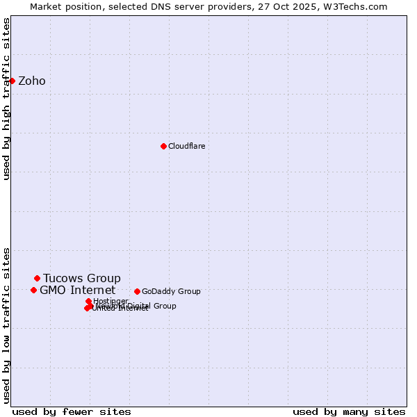 Market position of Tucows Group vs. GMO Internet vs. Zoho