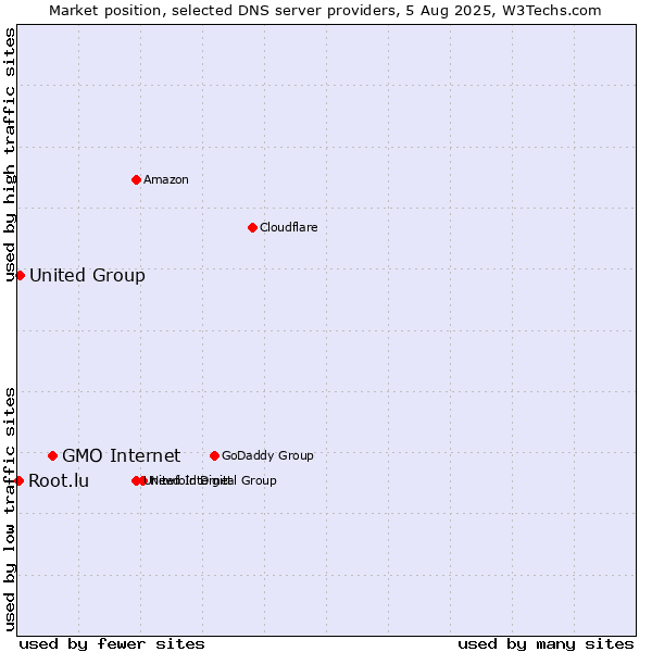 Market position of GMO Internet vs. United Group vs. Root.lu