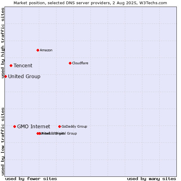 Market position of GMO Internet vs. Tencent vs. United Group