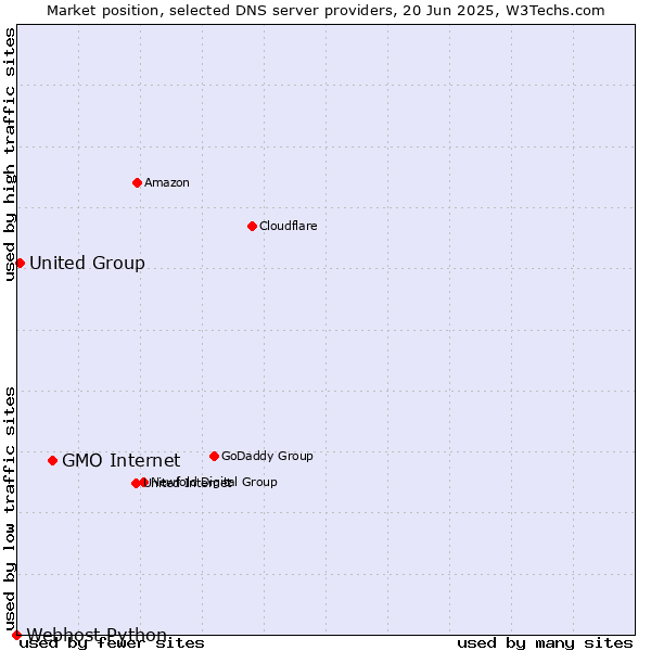 Market position of GMO Internet vs. United Group vs. Webhost Python