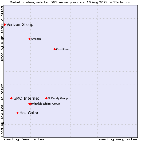 Market position of HostGator vs. GMO Internet vs. Verizon Group