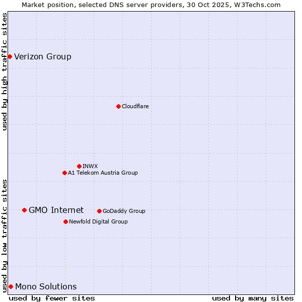 Market position of GMO Internet vs. Mono Solutions vs. Verizon Group