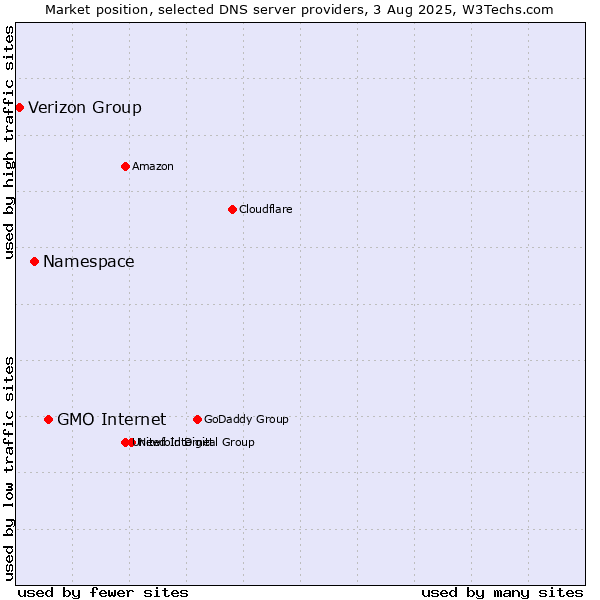 Market position of GMO Internet vs. Namespace vs. Verizon Group