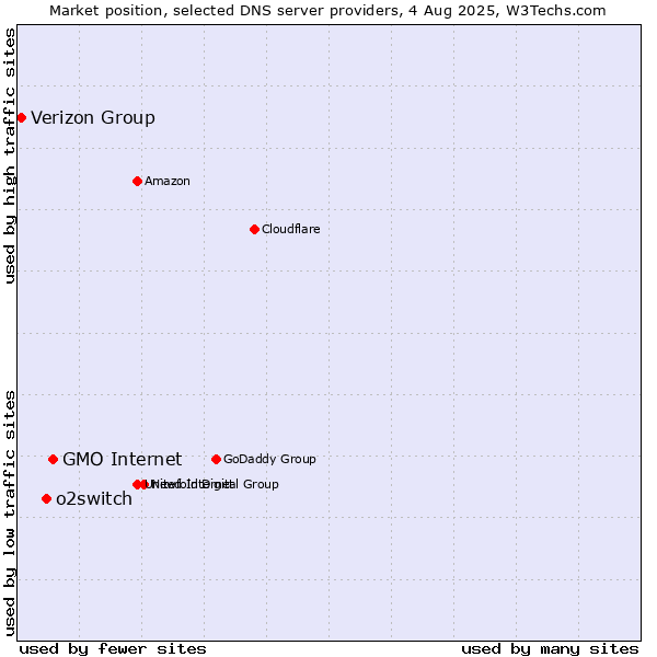 Market position of GMO Internet vs. o2switch vs. Verizon Group