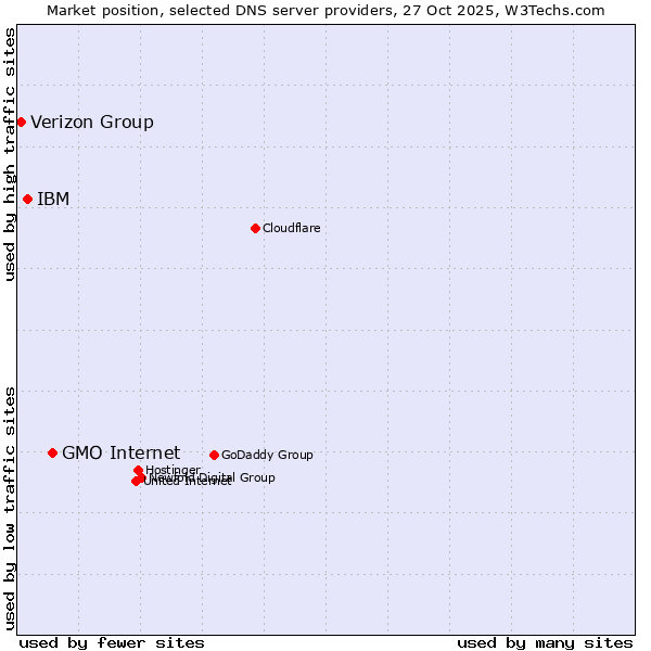 Market position of GMO Internet vs. IBM vs. Verizon Group