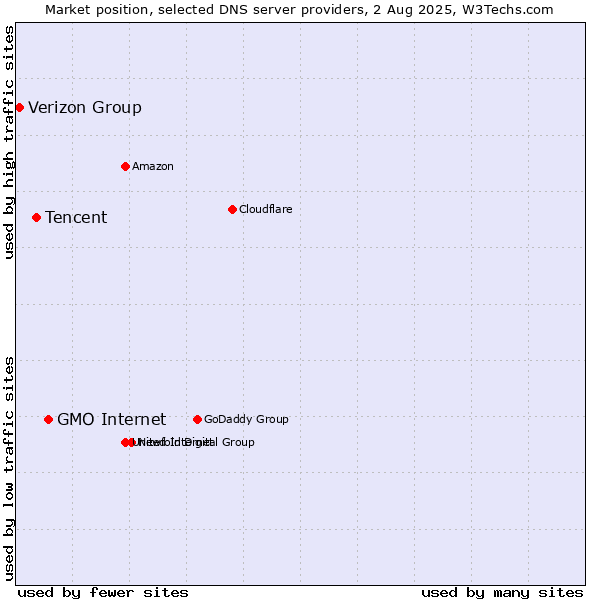 Market position of GMO Internet vs. Tencent vs. Verizon Group