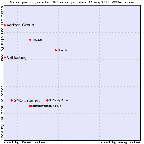 Market position of GMO Internet vs. VSHosting vs. Verizon Group