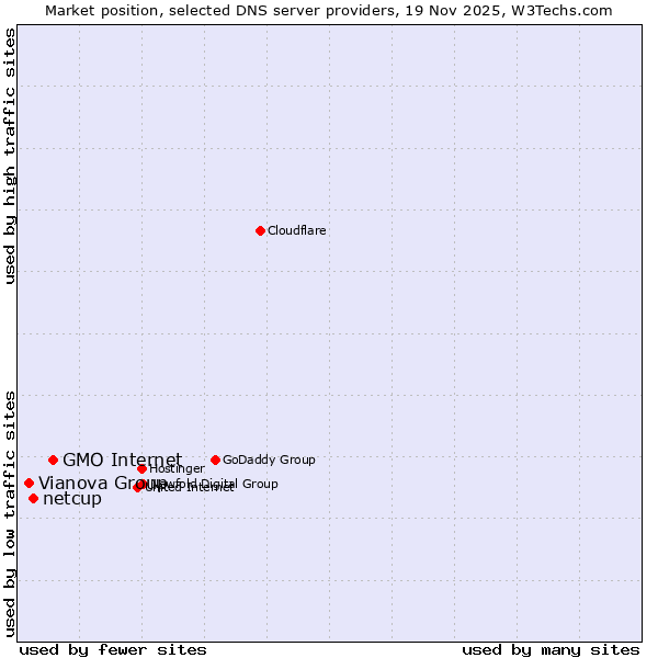Market position of GMO Internet vs. netcup vs. Vianova Group