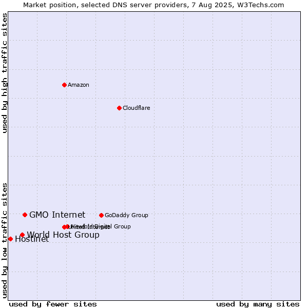 Market position of GMO Internet vs. World Host Group vs. Hostinet