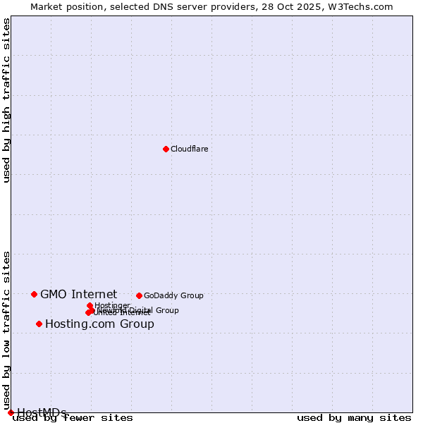 Market position of Hosting.com Group vs. GMO Internet vs. HostMDs