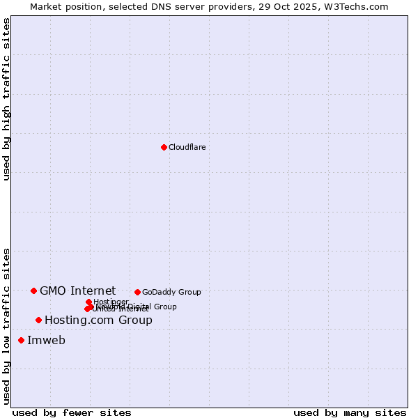 Market position of Hosting.com Group vs. GMO Internet vs. Imweb