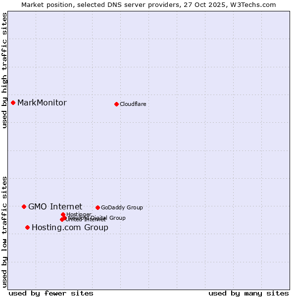 Market position of Hosting.com Group vs. GMO Internet vs. MarkMonitor