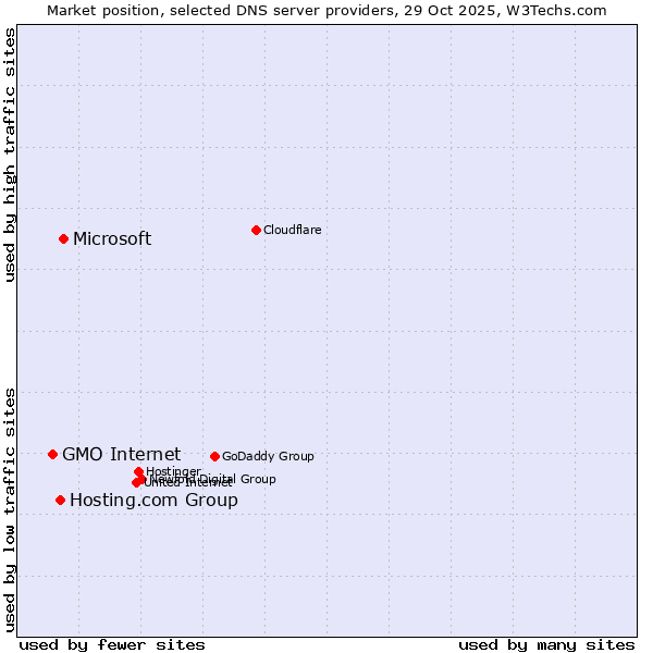 Market position of Microsoft vs. Hosting.com Group vs. GMO Internet