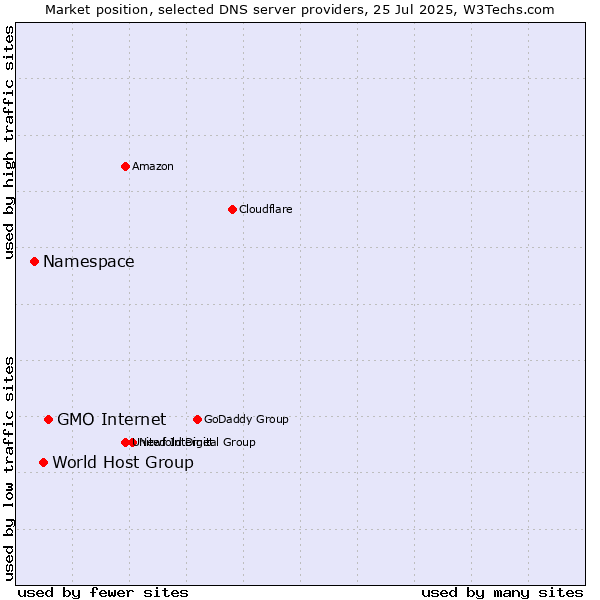 Market position of GMO Internet vs. World Host Group vs. Namespace
