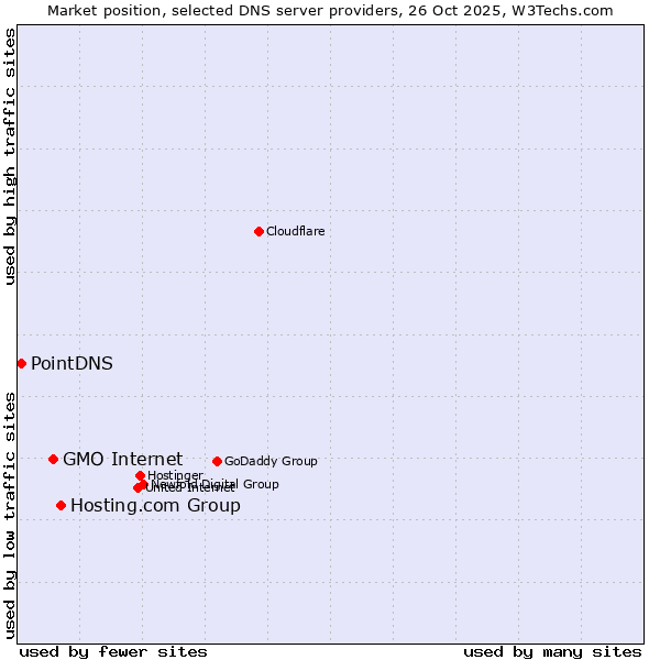 Market position of Hosting.com Group vs. GMO Internet vs. PointDNS