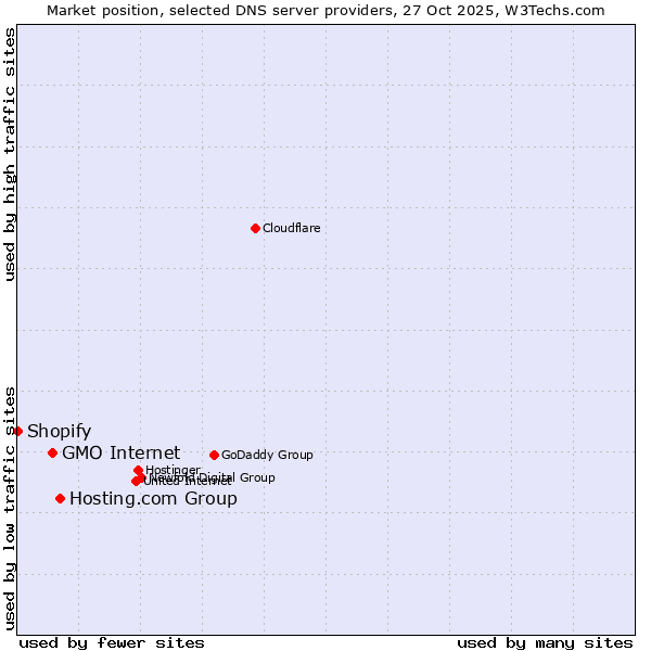 Market position of Hosting.com Group vs. GMO Internet vs. Shopify