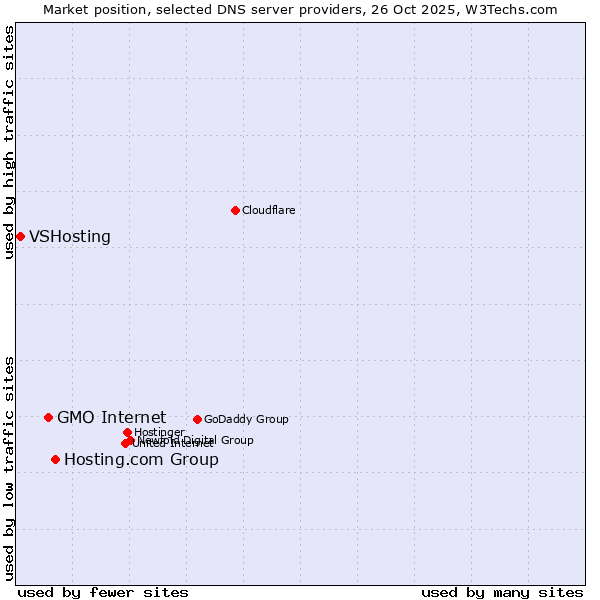Market position of Hosting.com Group vs. GMO Internet vs. VSHosting
