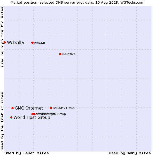 Market position of GMO Internet vs. World Host Group vs. Webzilla