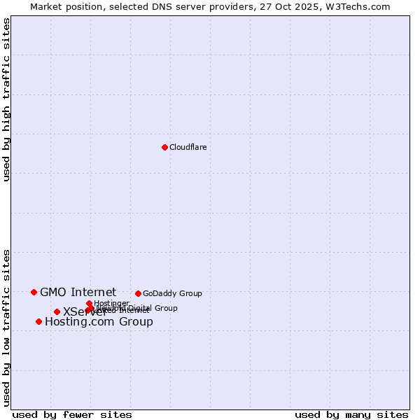 Market position of XServer vs. Hosting.com Group vs. GMO Internet
