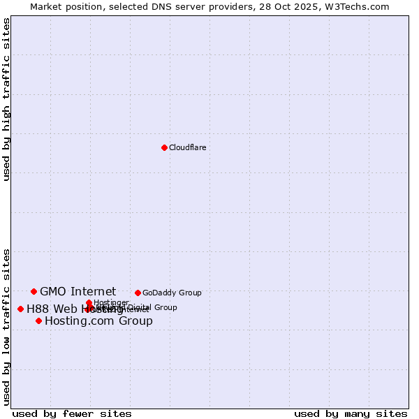 Market position of Hosting.com Group vs. GMO Internet vs. H88 Web Hosting